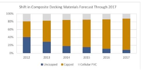 Capped composites like those we offer are now dominating, for good reason